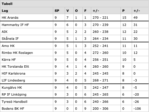 Formkollen Ar Amo Redo For Toppen Allsvenskan Herrar